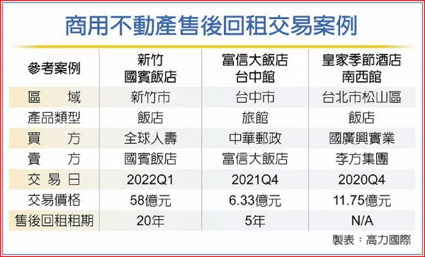 被動收入夯 收益性不動產掀風潮