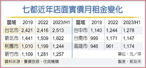 七都店租強彈 桃高漲最大