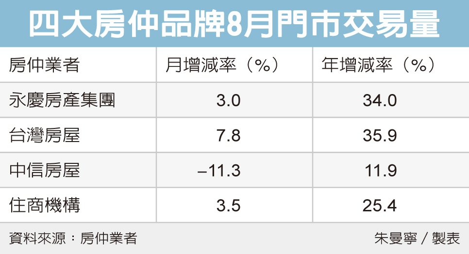 政策衝擊淡化 四大房仲8月交易量回暖