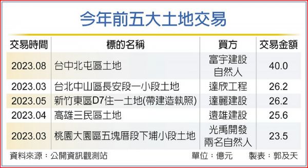 土地交易凍 法人逆風錢進桃園