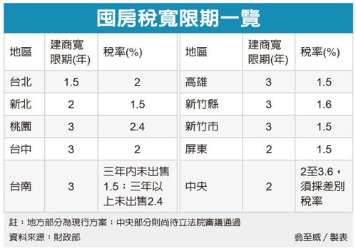 囤房稅2.0盯建商餘屋 打炒房只能更嚴不能放寬