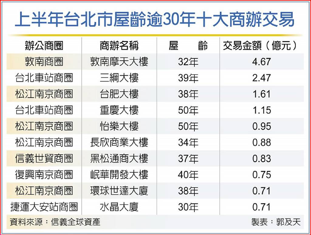 北市老商辦夯 平均一周賣一戶