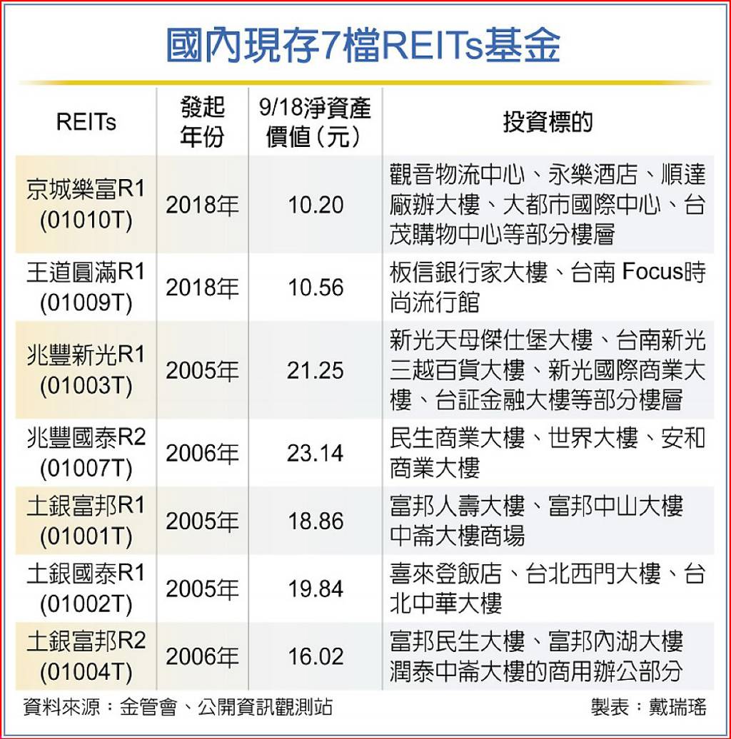 新光再戰REITs 發行額50.22億