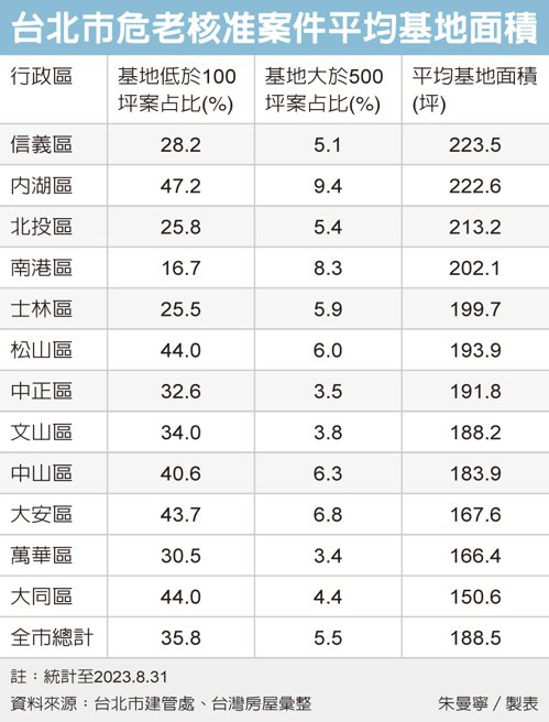 北市危老！掀寶石型改建潮 百億元規模的小基地將蜂擁而出