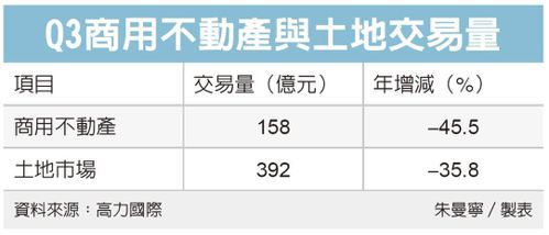 商辦交易冷 本季大減45%