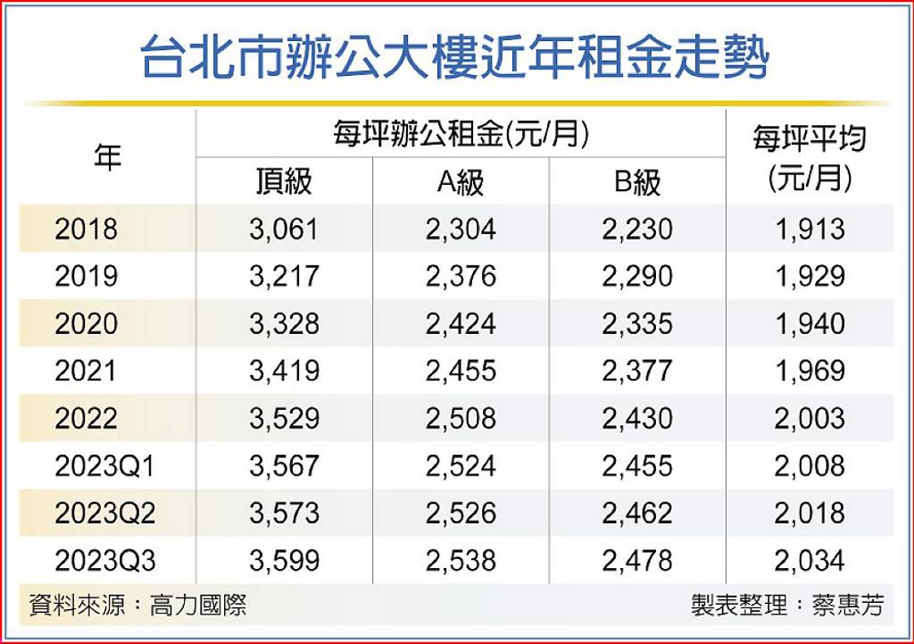 北市各級商辦租金 Q3全攀升