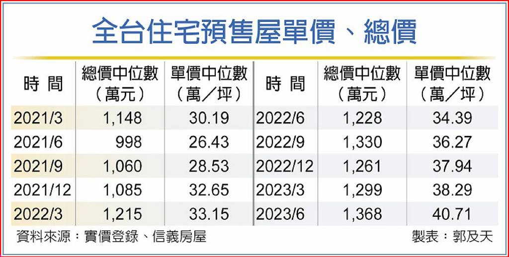 全台預售屋 過半漲到4字頭