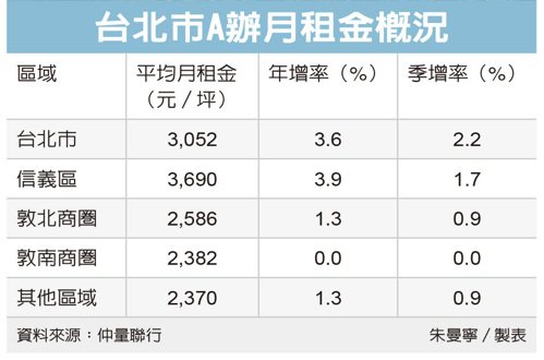 北市A辦每坪月租衝3,000元 信義區頂級物件均價同步創新高