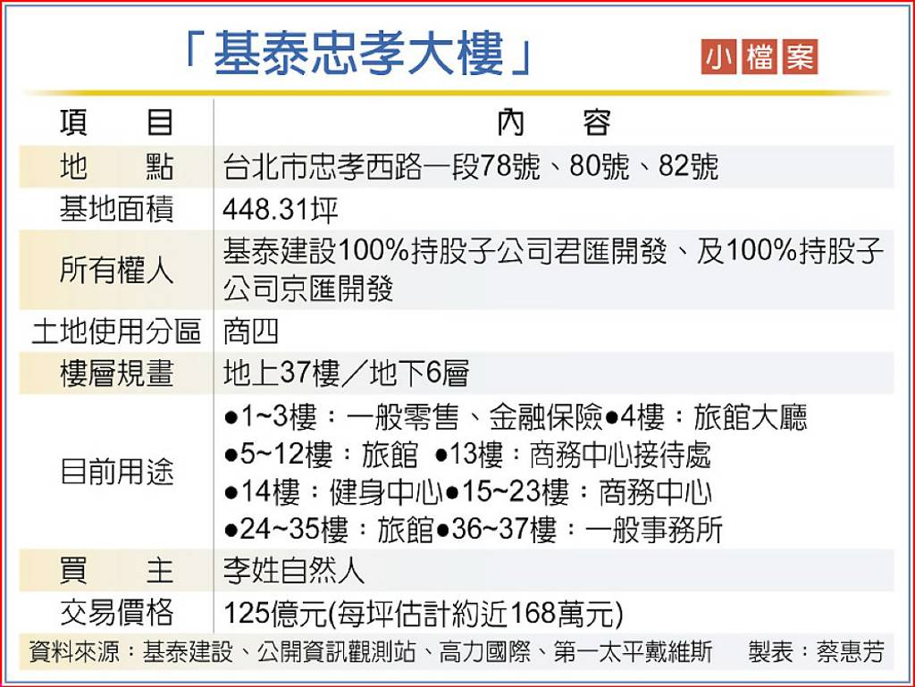 今年最貴辦公樓 基泰忠孝125億元賣了