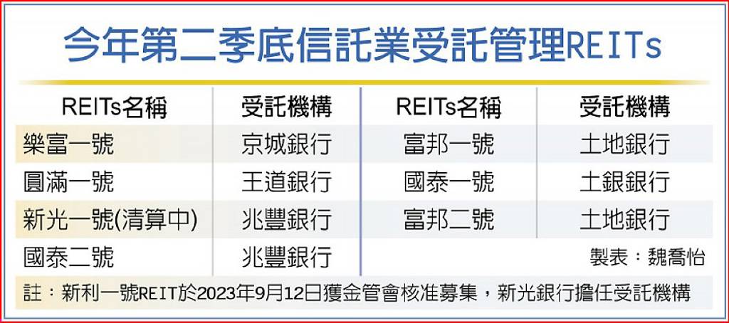 補強REITs 新光一號條款上路