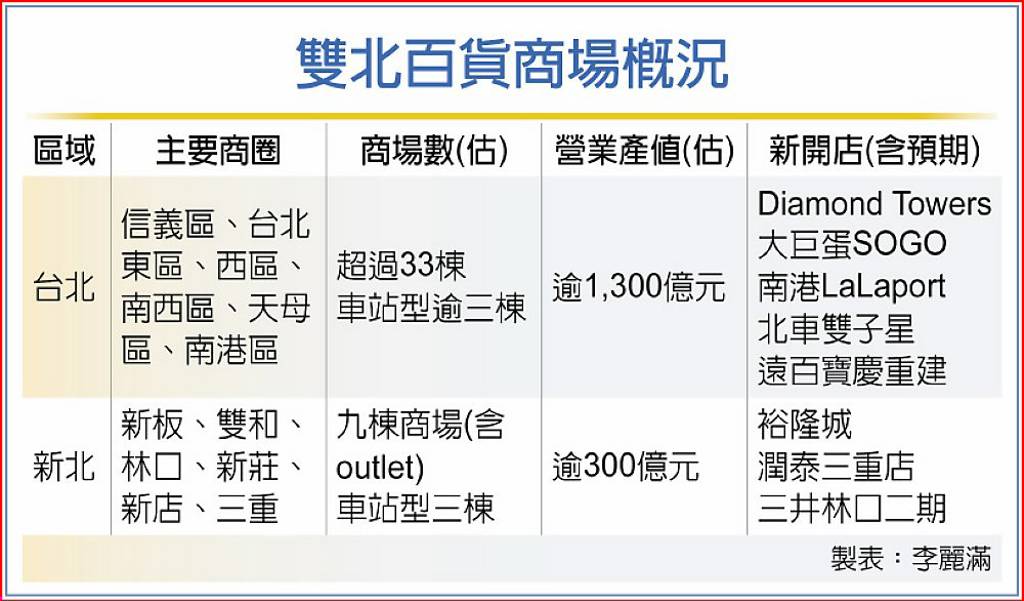 雙北百貨駁火 搶客仙拚仙