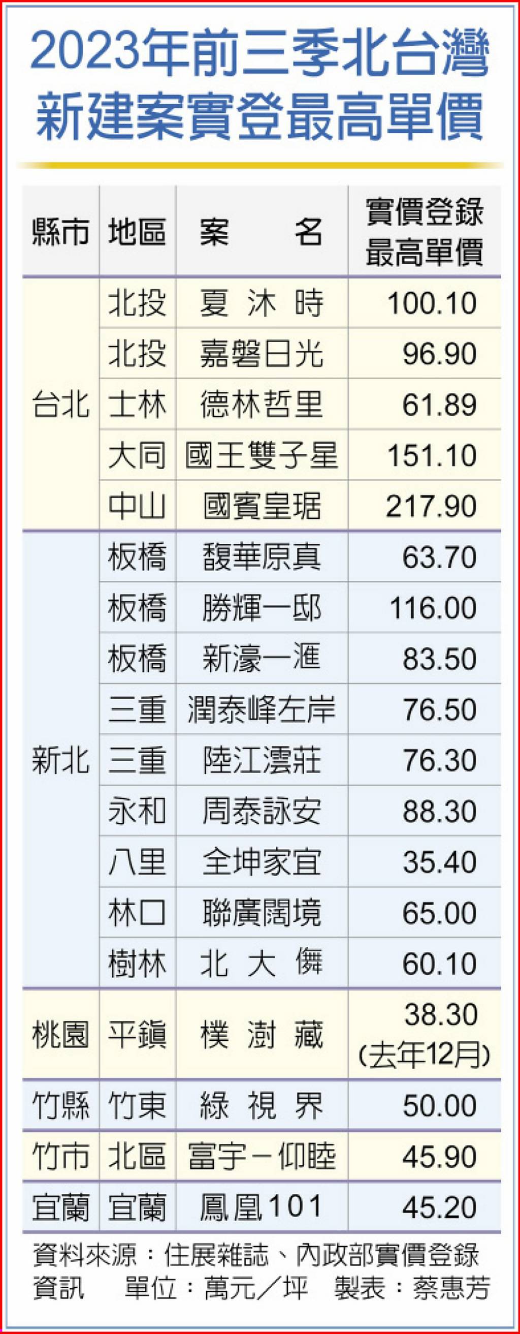 打房乏力？ 預售房價創高四起