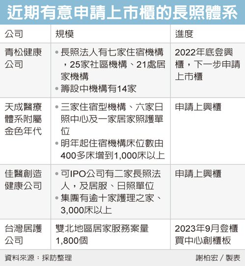 長照產業掀起IPO風潮 青松健康爭取轉上市櫃