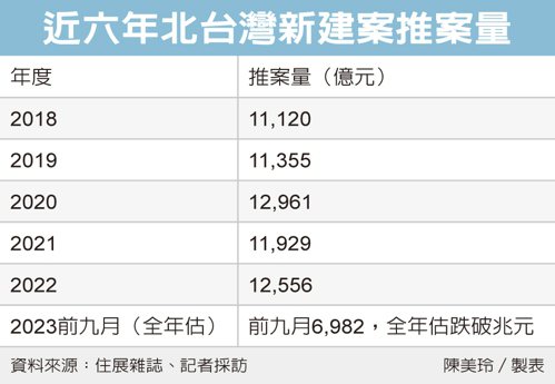 打炒房？北台房市今年推案恐跌破兆元 探六年低點