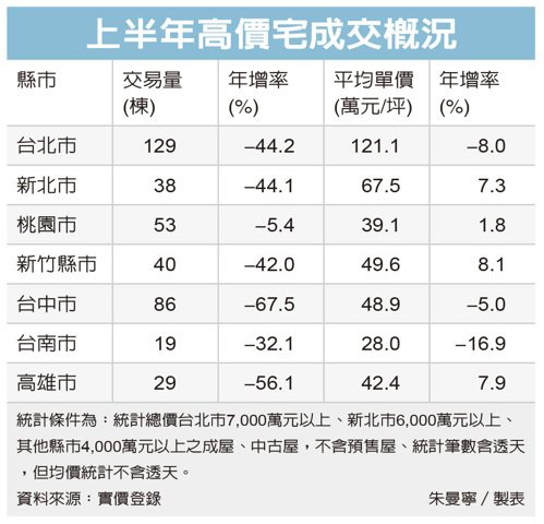 打炒房效應！高價宅成交量全面衰退 台中市量減67.5%居冠