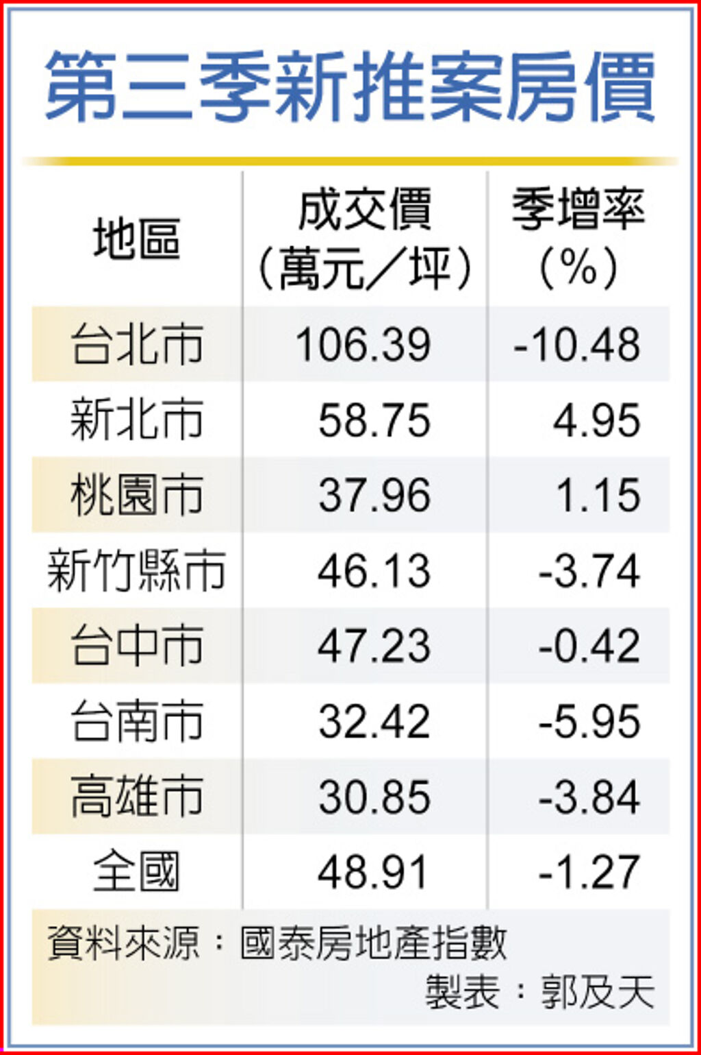 國泰房地產指數 Q3修正緩跌