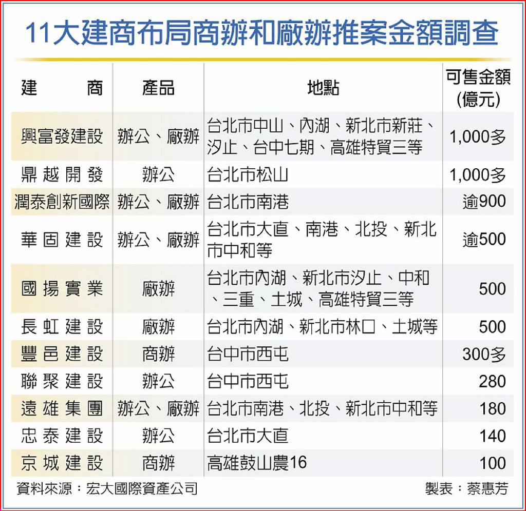 商辦百億級大案 遍地開花