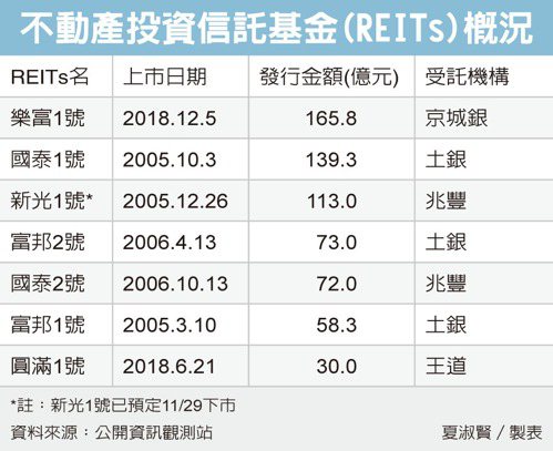 REITs增購不動產 擴大資產池