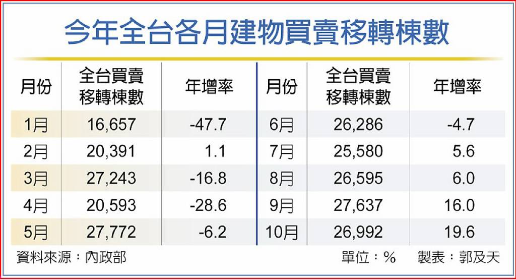 買氣穩 全年移轉棟數衝30萬棟