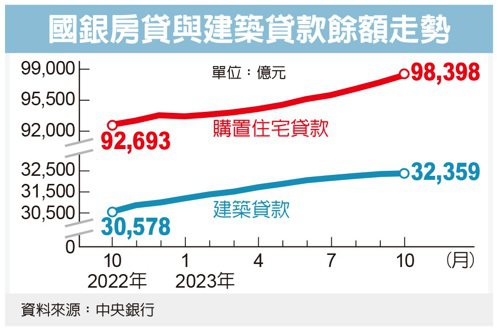 10月房貸餘額大增 建築融資失速 兩大指標兩樣情