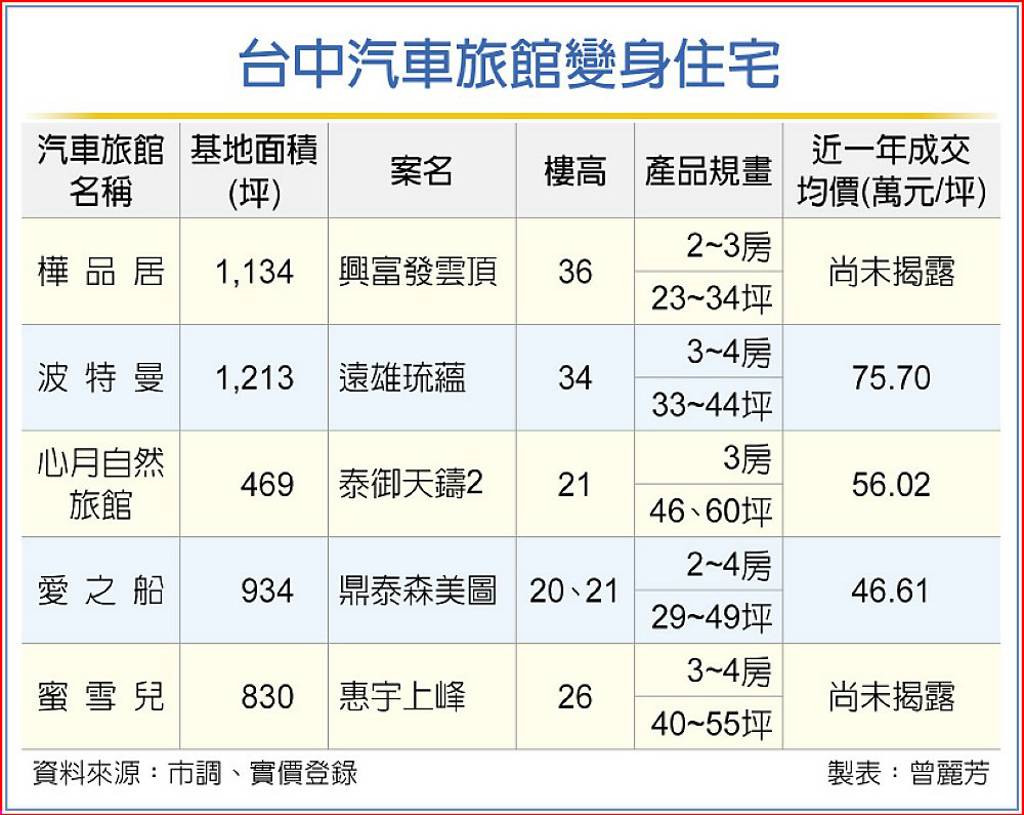 身價翻轉！台中汽車旅館變身住宅 單價上看8字頭
