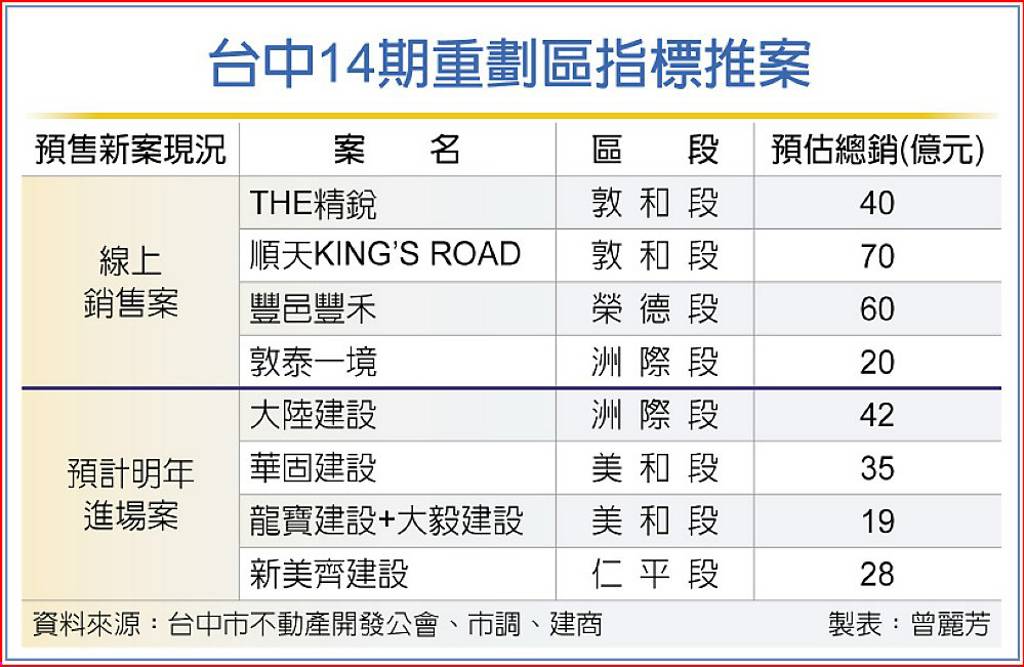 2024台中14期推案 大爆發