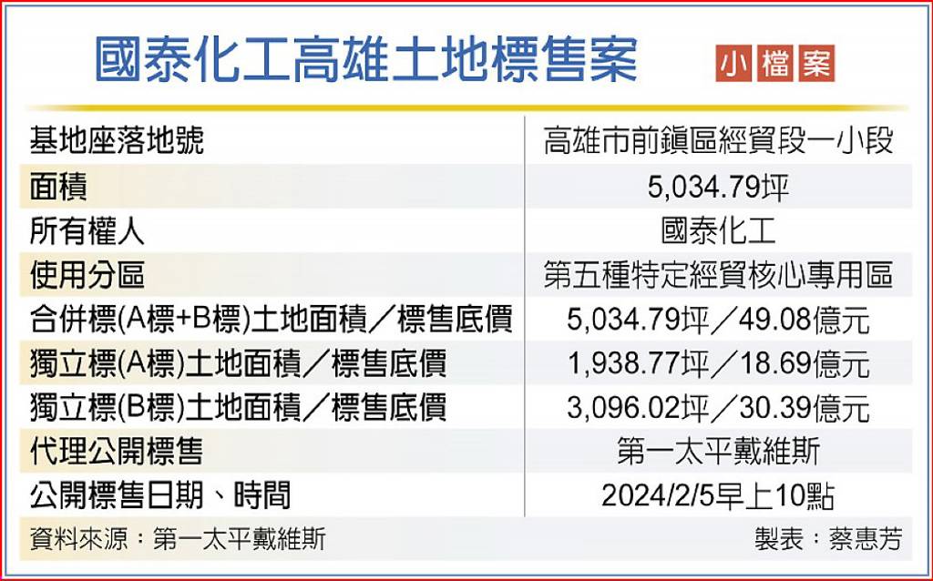 選後第一槍!亞灣5千坪土地標售