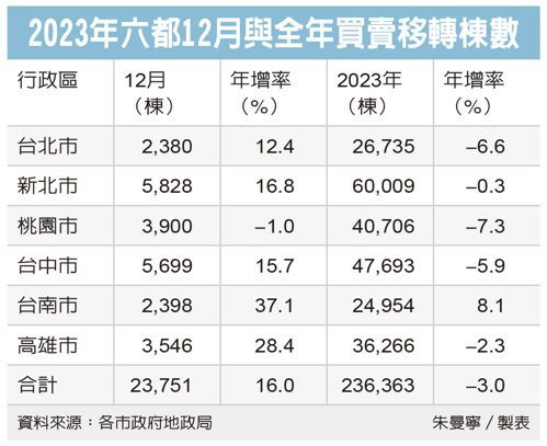 六都房市移轉棟數連六紅 買氣可望延續至農曆年前