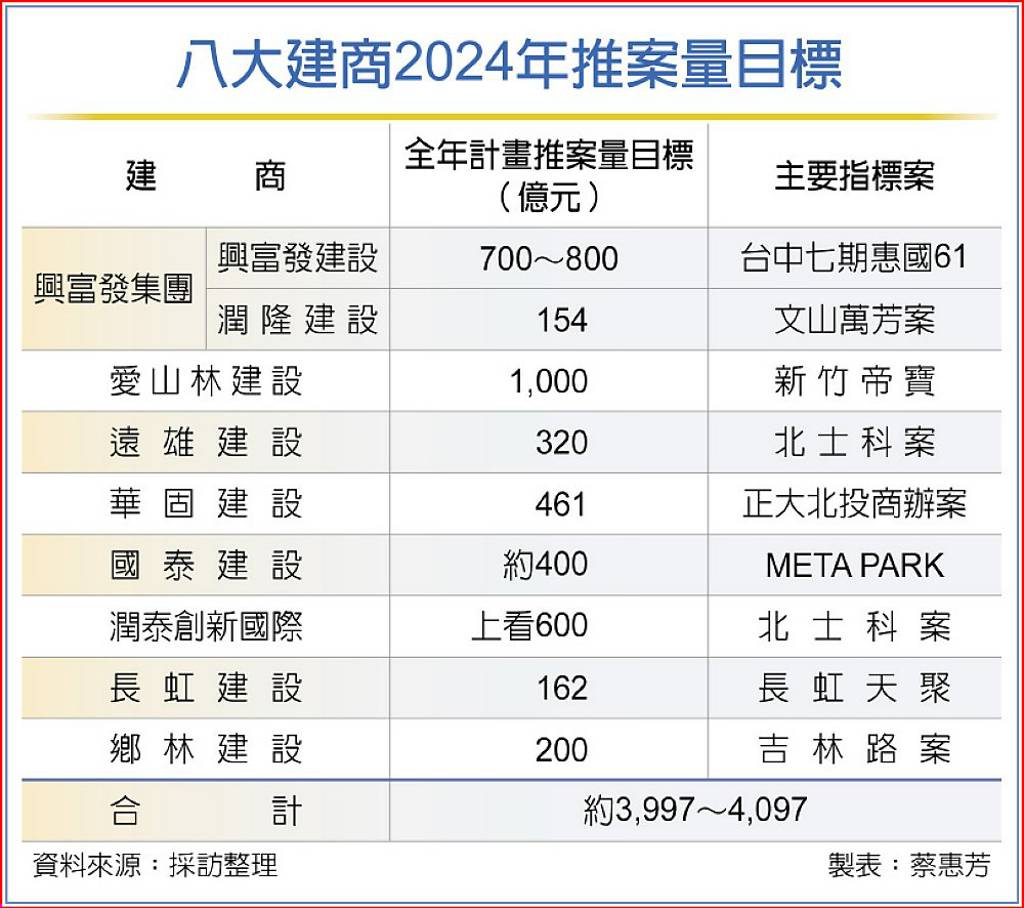 八大建商2024推案飆4千億元