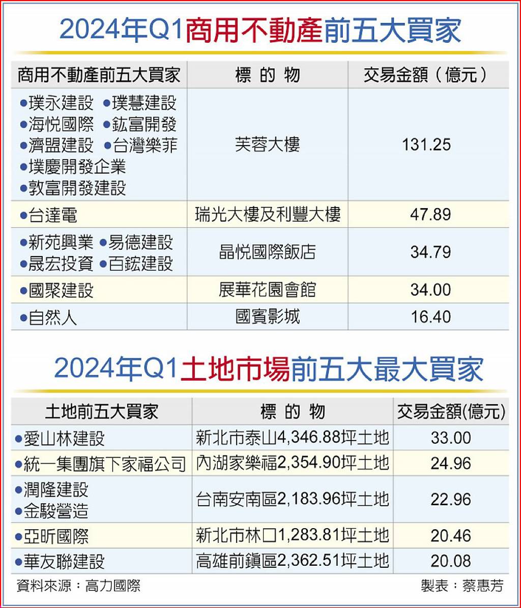 建商補庫存 砸500億掃樓獵地