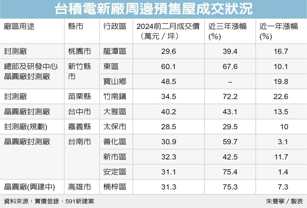 台積概念房「揪團包樓」掀話題 建商:「不是為了談價格,是怕買不到」