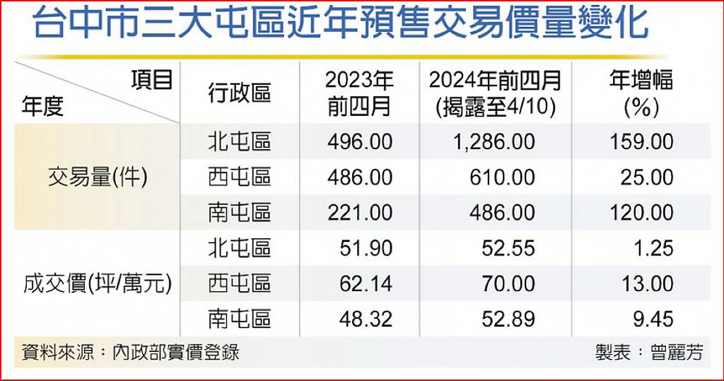 台中三大屯區預售價量齊漲 「這區」成交量暴增159%