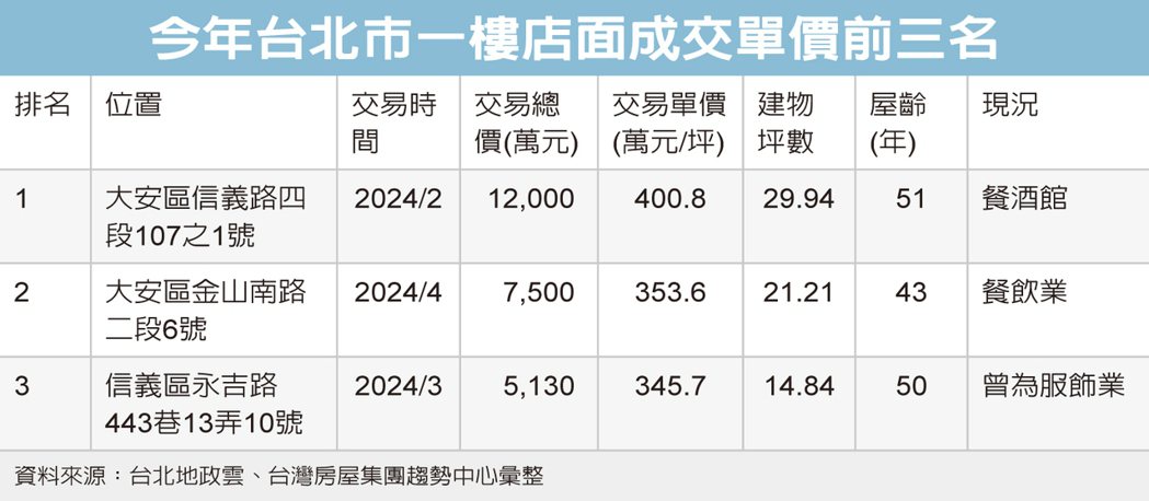 北市店面單價王每坪400萬 商仲:買家看好都更改建效益