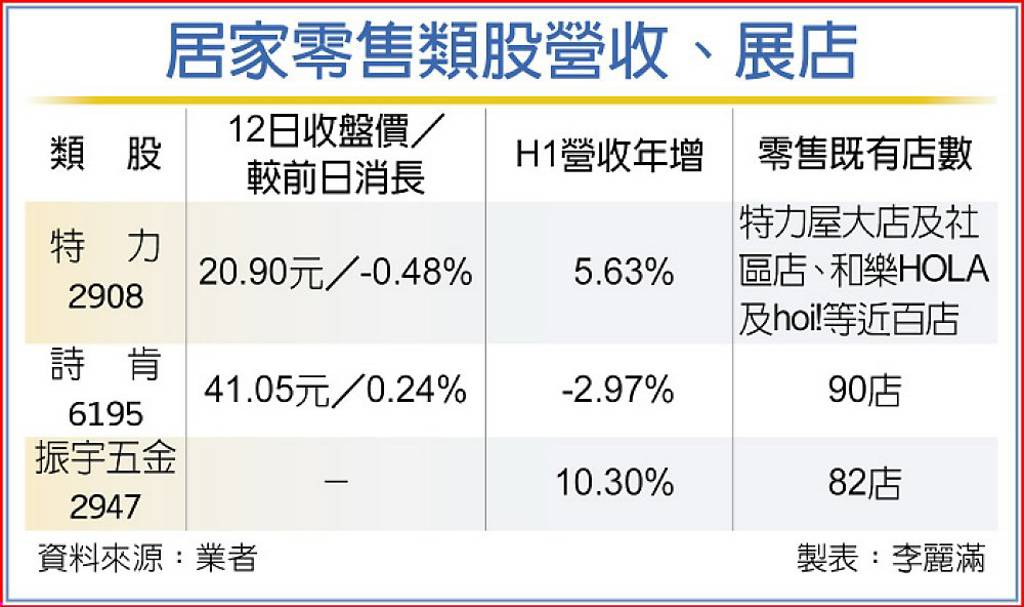 居家零售業拓版圖 拚業績