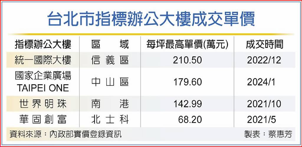 閉鎖期將屆滿 千億境外資金上膛 商辦恐再刷新天花板價