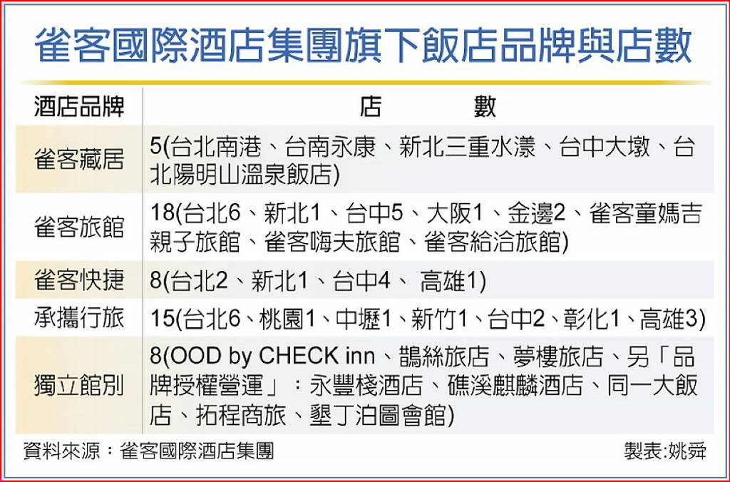雀客再下一城 開首間ESG概念酒店