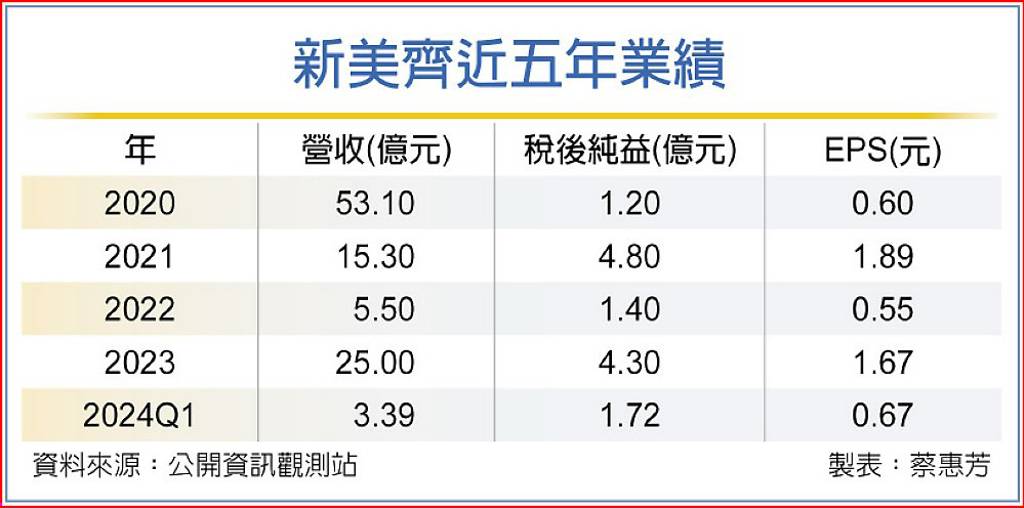 新美齊大撒幣!豪砸80億搶地 市場猜籌備「這件事」
