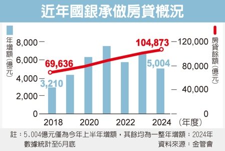 房貸「緊」報響 民眾借錢變難 業者:恐延燒下半年