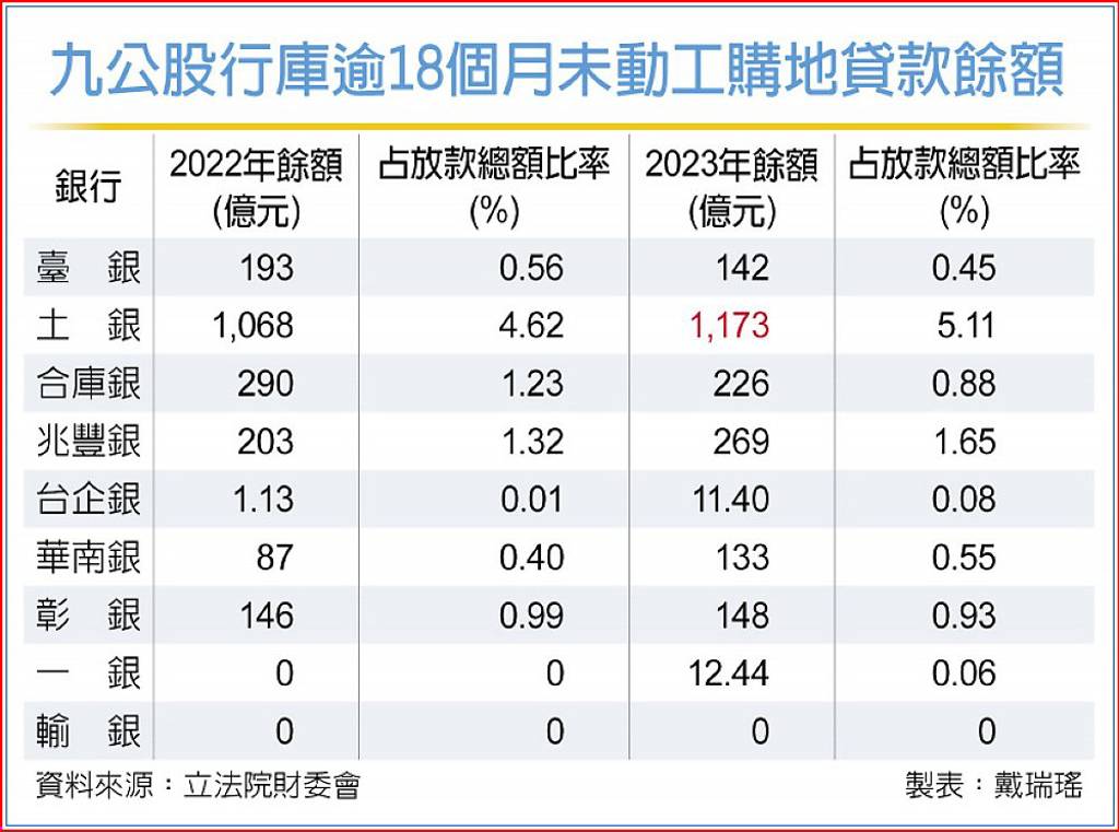 助建商養地?公股銀放款逾2千億