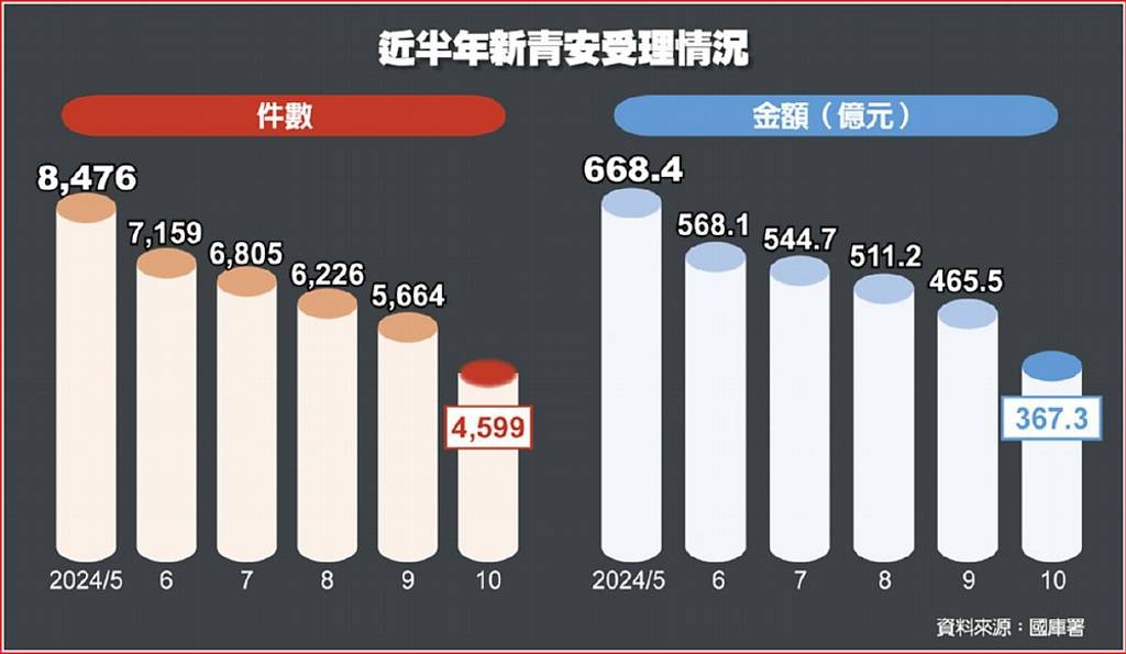 新青安房貸 10月雪崩式下跌