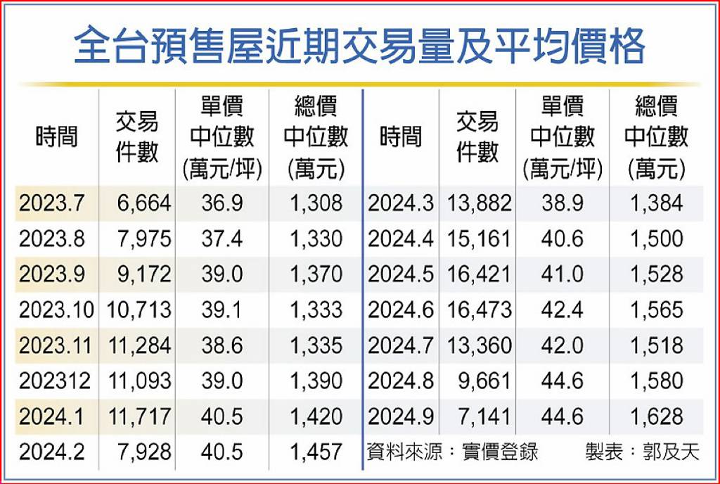 連三月量縮 預售屋仍漲聲不斷