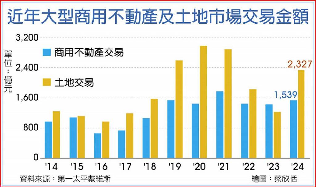 科技業為最大買方 今年商辦交易1,539億 創十年次高