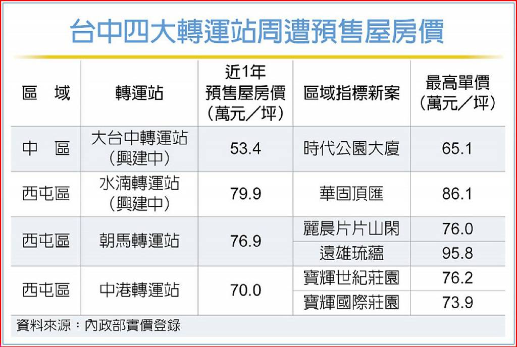 轉運站吸金 周邊房價沸騰