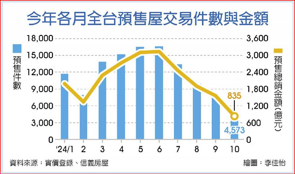全台預售屋交易量 剩高峰3成