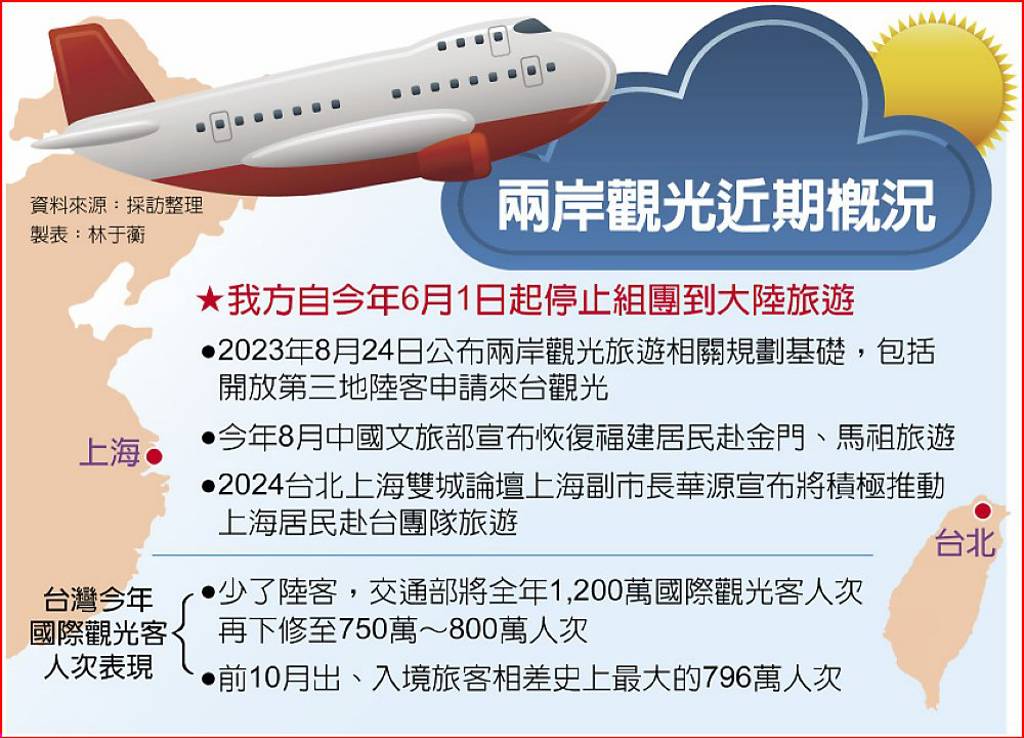 雙城論壇報喜 上海團客來台旅遊有影