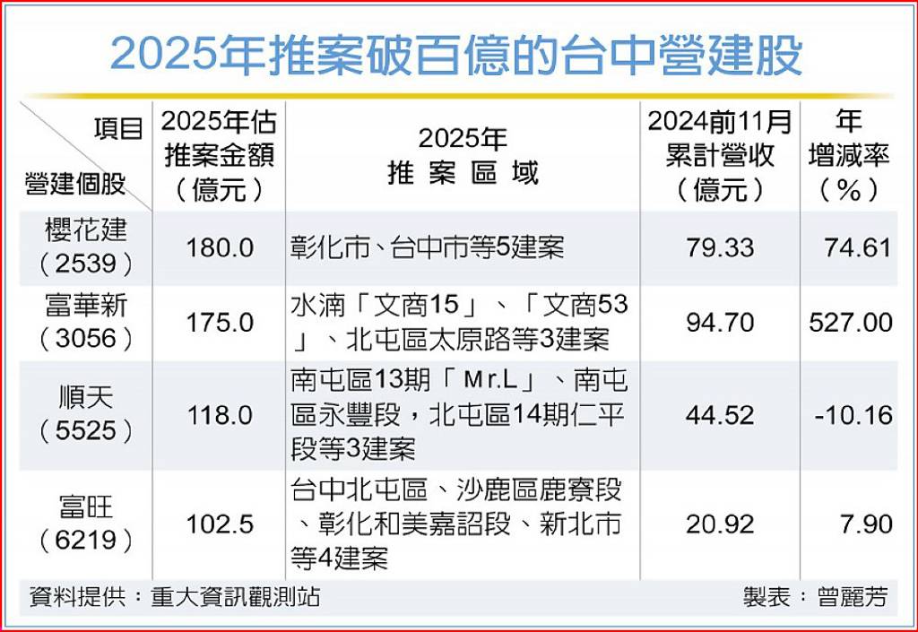 中部建商豐收 明年推案百億