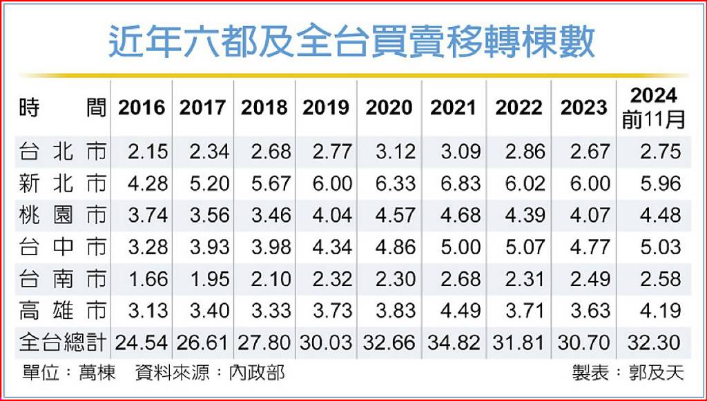 「金龍海嘯」持續發威 全台房市交易量 連四黑