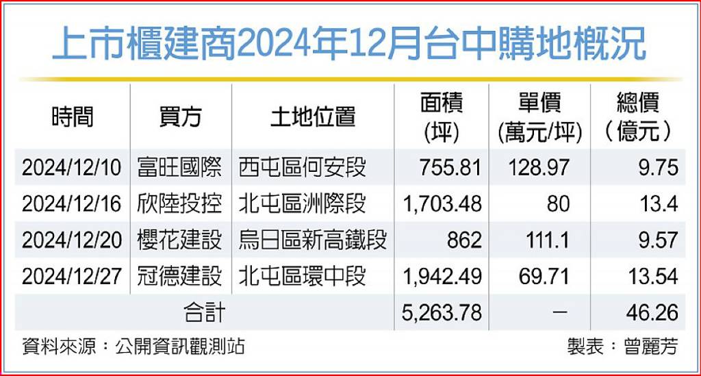 單單一個月內...上市櫃建商 台中獵地逾5,000坪