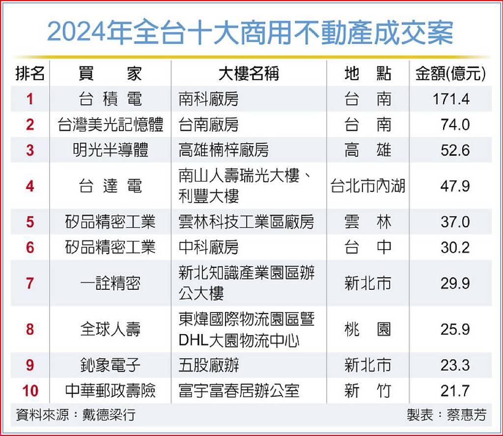 豪擲742億 半導體科技業 去年大獵樓