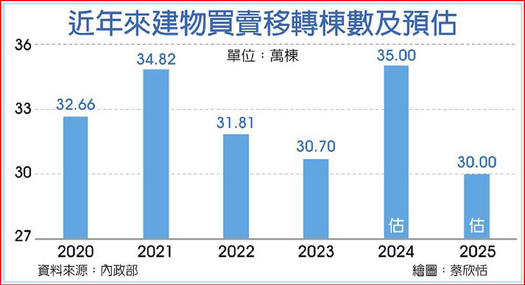 今年買賣移轉 恐下探30萬棟